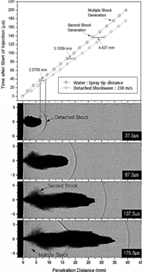 Fig. 10 Instantaneous spray tip velocity with L/d