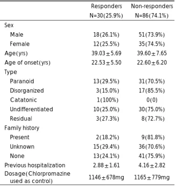 Table 2. Dopamine D3 Receptor genotype in chronic schizophr- schizophr-enic patients 