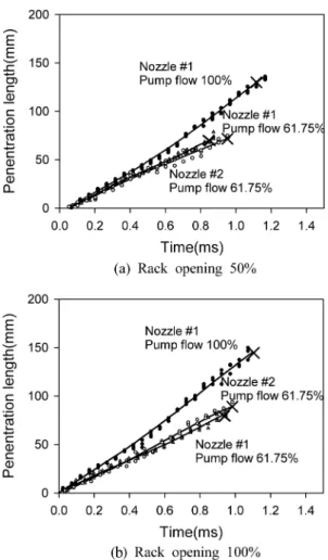 Fig. 9 A comparison of penetration length between noz- noz-zle#1 and #2