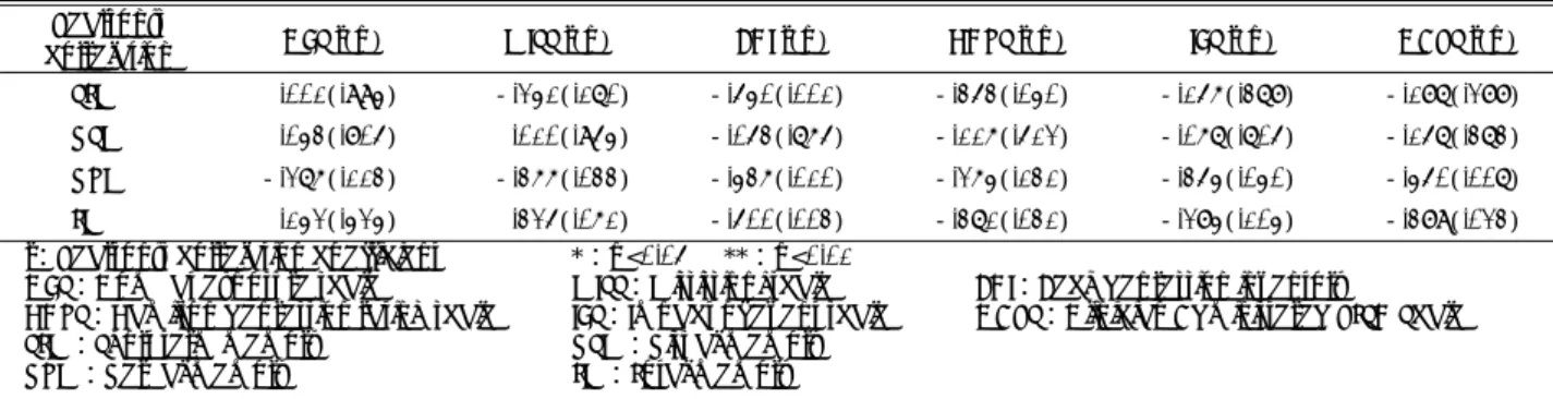 Table 6. The correlation among K-MAS, CES, MISS, BDI, HDRS, IES and CAPS  Pearson’s 