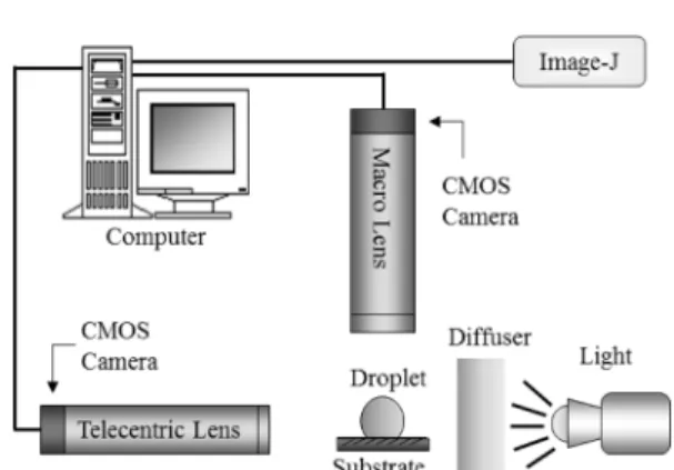 Fig. 1 은 실험의 개략도이며 ,  사용된 장비로는  CMOS