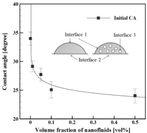 Fig. 3 The measured initial ECAs with respect to the different volume fractions of the nanofluid  drop-lets