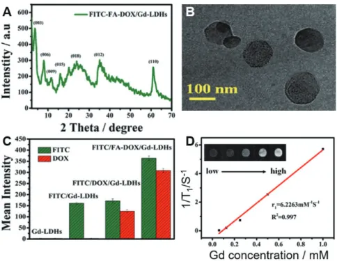 Fig. 5.   A. XRD pattern of Gd-LDH/FITC, B. HRTEM image, C. Fluorescence sensitivity comparison of 4 samples, D