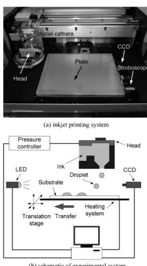 Fig. 1 Configuration of experimental printing system Table 1 Ag ink characteristics