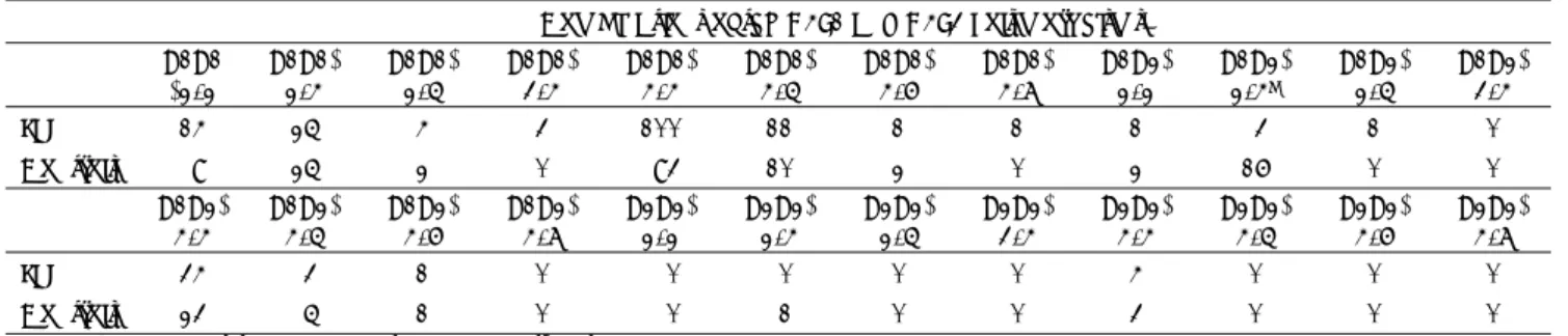 Table 3. Combinations of the D4E1 and D4E3 polymorphisms in the schizophrenia and control  Combinations of the D4E1 and D4E3 Polymorphisms a A1A1  *2/2  A1A1* 2/4  A1A1* 2/5  A1A1* 3/4  A1A1* 4/4  A1A1* 4/5  A1A1* 4/6  A1A1* 4/7  A1A2* 2/2  A1A2* 2/4b A1A2