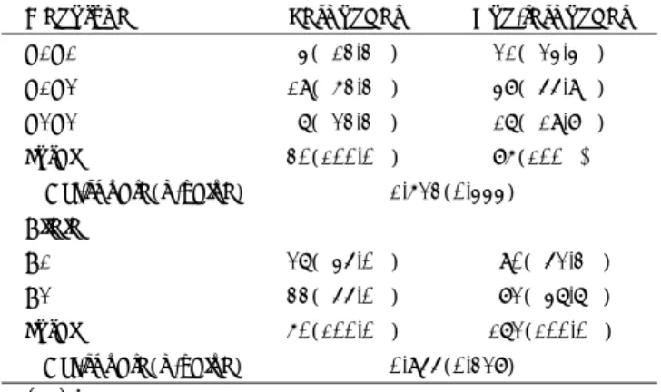 Table 3. Dopamine D5 receptor genotype and treatment res- res-ponse in samples of Korean schizophrenic patients 