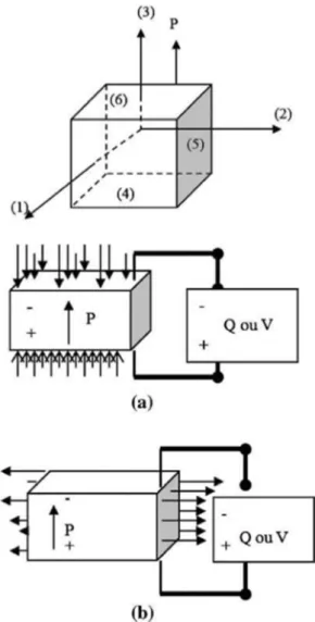 Fig. 1.   Axes reference and the most usual operating modes for  piezoelectric power generator: (a) longitudinal mode  ac-cording to the direction and (b) transverse mode  accord-ing to direction 4) .