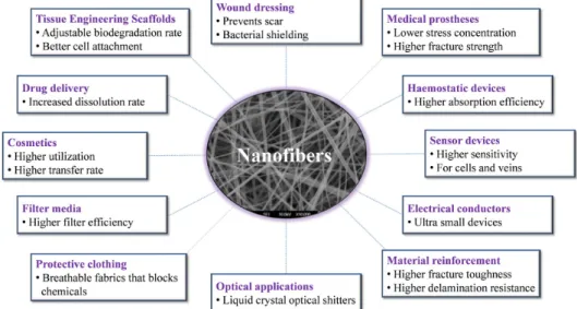 Fig. 3. Application of nanofibers
