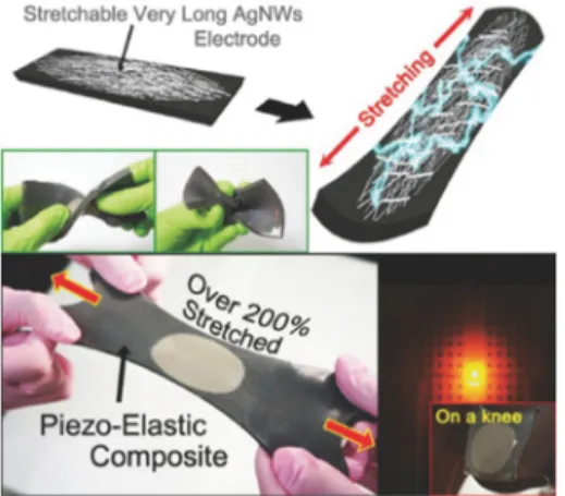 Fig. 11.   Photographs  and  the  generated  output  signals  of  stretchable  nanocomposite  generator  attached  onto  a  stocking  30) .