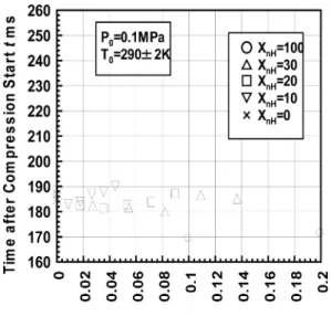 Fig. 17 Relation between n-heptane partial equivalence ratio and high temperature reaction timing