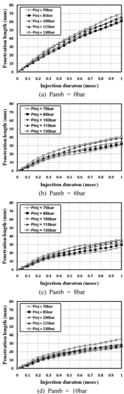 Fig. 9 Intensity of measured position with respect to injection duration