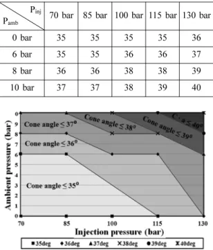 Fig. 13 Spray cone angle with respect to the ambient pres- pres-sure and injection prespres-sure