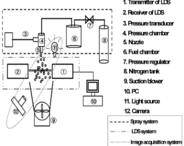 Fig. 1 Schematic diagram of experimental apparatus Table 1 Properties of kerosene and bio-diesel blending