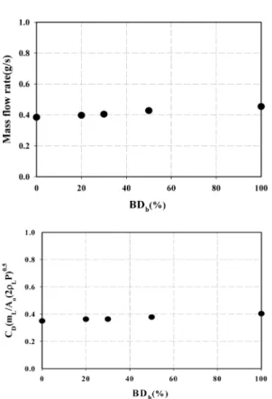 Fig. 4 Effect of bio-diesel blending rate on mass flow- flow-rate and discharge coefficient at 0.8 MPa  injec-tion pressure
