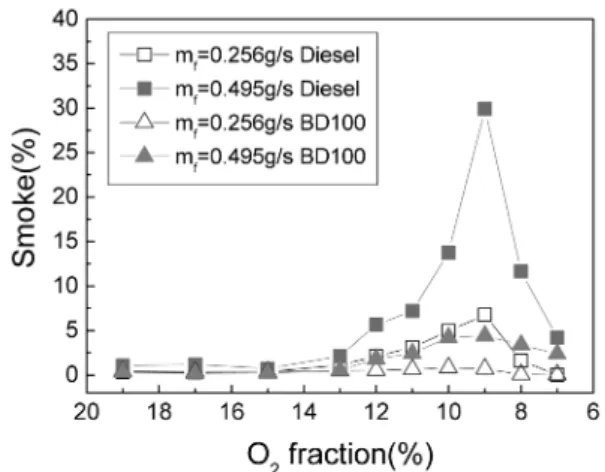 Fig. 8 NOx emissions for the O 2  concentrations and fuels