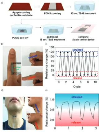 Fig. 11. 스트레인이 걸릴 때의 전자 이동 모식도 Fig. 12. 스트레인 센서의 제작 공정과 어플리케이션