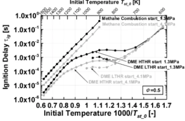 Fig. 1 Arrhenius plot of DME and Methane