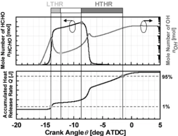 Fig. 3 은  DME 을 연료로 하고 투입열량  Qin=777J/cycle,