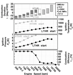 Fig. 4 Influence of engine speed on HCCI combustion characteristics using DME as a fuel
