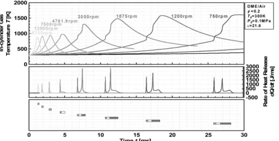 Fig. 6 Influence of engine speed on histories in-cylinder gas temperature, rate of heat release and combustion duration by using DME as a fuel on time basis
