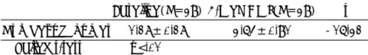 Table 1. Comparisons of the numbers of repetitive choices bet- bet-ween the baseline and after the 5-MeODMT treatment   Baseline(N=39) 5-MeODMT(N=39) t  Number of choices  1.28±0.28 3.64±0.91  -16.32* 