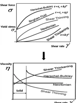 Fig. 2 Viscosity-shear rate characteristics with various gel propellants (2)