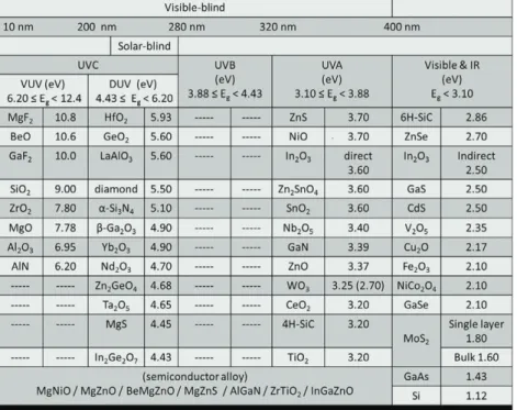 Fig. 2. 밴드 갭이 다른 UV 검출기 제조를 위한 다양한 후보 재료 1)