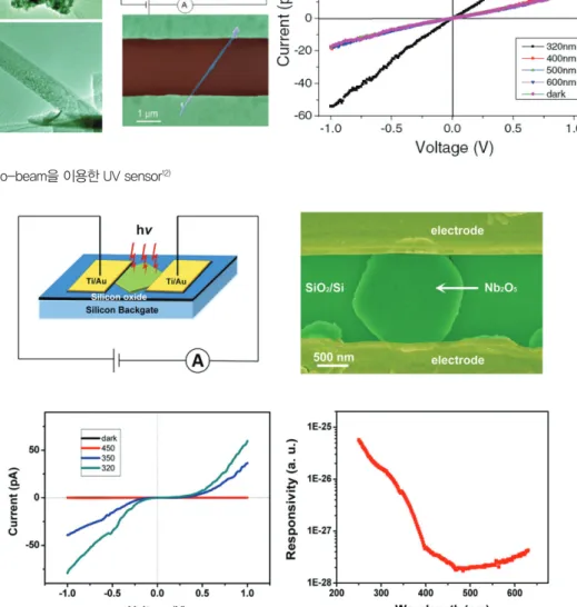 Fig. 9. Nb 2 O 5  nano-plate를 이용한 UV-sensor 결과 13)
