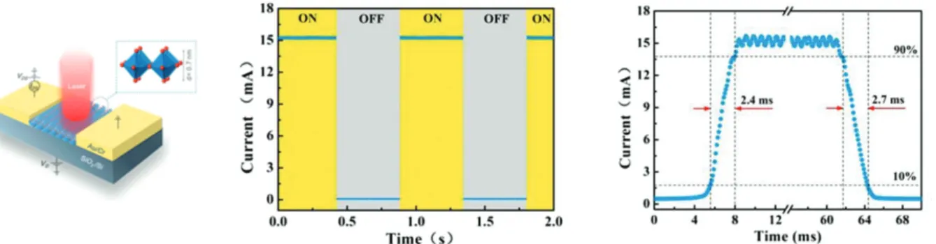 Fig. 13. WO 3 의 monoclinic 적층 구조에서 단일 층을 분리하여, 원자단위 두께의 UV-sensor 17)