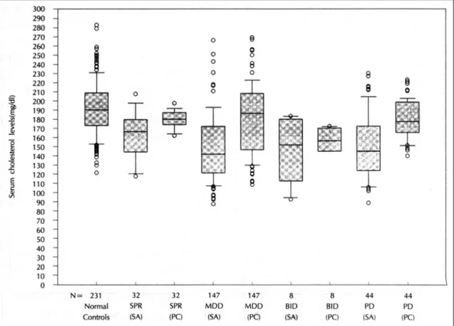 Fig. 2. Boxplot of serum cholesterol levels between suicidal attempters(SA) and psychiatric controls(PC) according to psychiatric diagn- diagn-oses