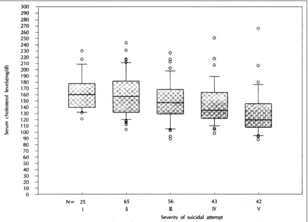 Fig. 3. Boxplot of serum cholesterol levels according to severity of suicidality in suicidal attempters