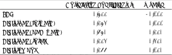 Table 3. Correlation between estradiol and BDI, HRSD, digit span  and digit symbol 