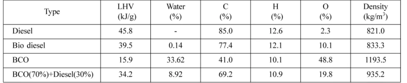 Fig. 1 BCO/Diesel emulsions (BCO30)