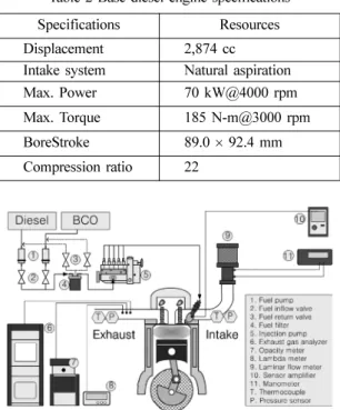 Table 2 Base diesel engine specifications