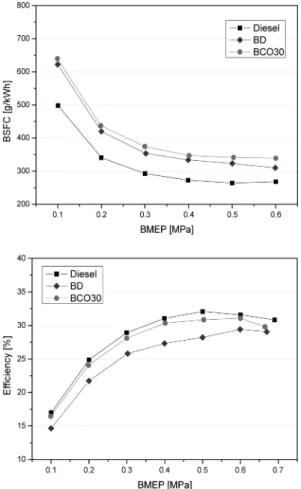 Fig. 6 Relative THC emission of BD and BCO30 to die- die-sel according to engine loads
