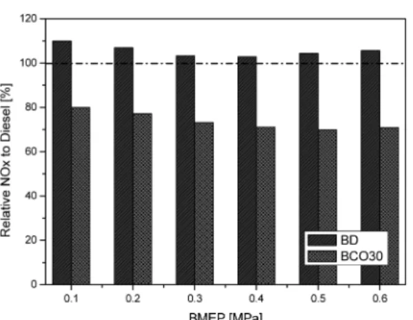Fig. 9 Relative soot emission of BD and BCO30 to diesel according to engine loads