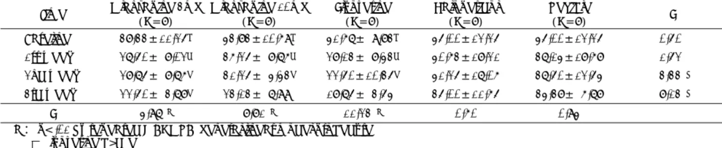 Table 3. Effects of drugs on water intake(ml) of polydipsic rats for 3 weeks of treatment among experimental groups  Time  Olanzapine 3mg  (N=8)  Olanzapine 10mg (N=8)  Fluoxetine (N=8)  Haloperidol (N=8)  Vehicle (N=8)  F  Baseline 38.33±11.25 c  43.83±10