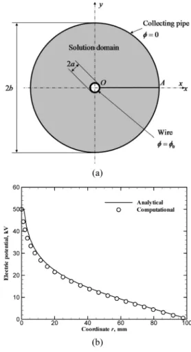 Fig. 1 Schematic of (a) cylindrical electrostatic precipita- precipita-tor and (b) radial distribution of electric potential in cylindrical ESP along the OA line