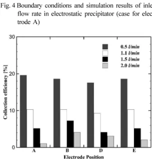 Fig. 5 Effect of inlet flow rate on the collection efficiency