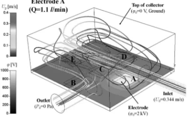 Fig. 7 Effect of particle diameters on the collection effi- effi-ciency