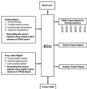 Fig. 1 A schematic diagram of the I/O device for a typi- typi-cal ECU