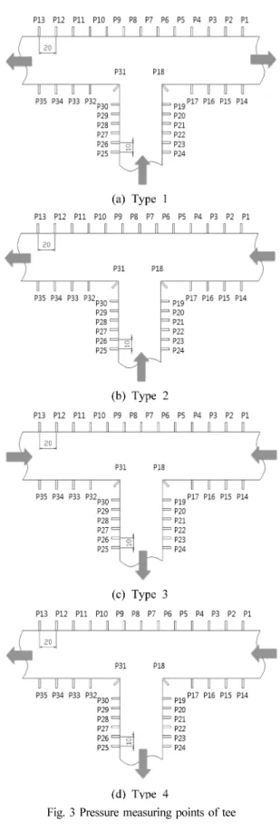 Fig. 3 Pressure measuring points of tee