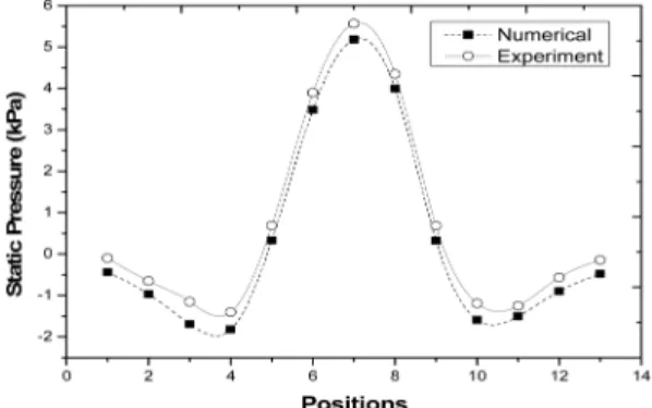 Fig. 6 Comparison of static pressure difference for tee between experiment and numerical analyses