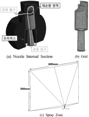 Fig. 2 Schematic of cleaning spray system Fig. 3 Computational modeling of recirculation chambernozzle 