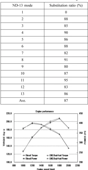 Table 2 Substitution ratio of each ND-13 stage