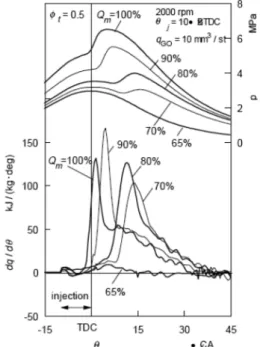 Fig. 4 Comparison the thermal efficiency of diesel &amp; dual- dual-fuel engine