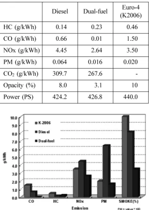 Table 4 ND-13 mode emission test results