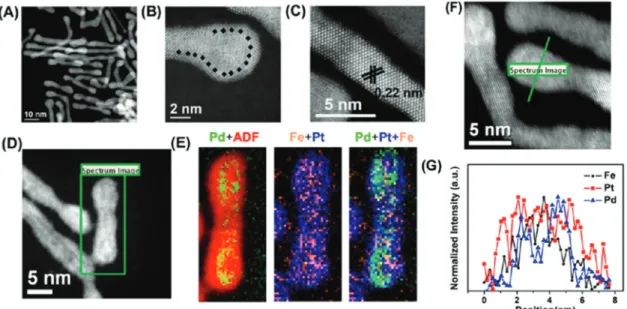 Fig. 11.   HAADF-STEM 이미지(A, D, F), 고해상도 HAADF-STEM 이미지(B, C), STEM-EELS 원소 분석(E), 고해상도 line-scan EELS 분석 (F, G) 72)