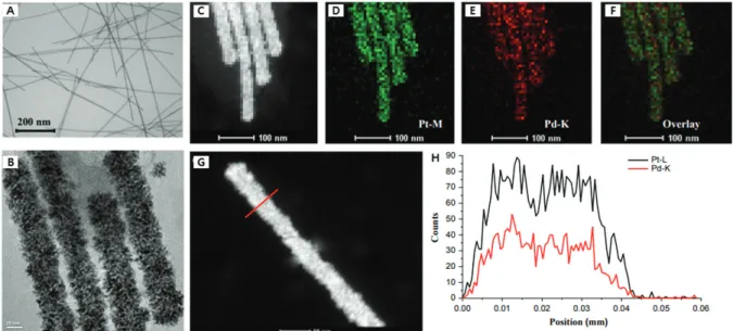 Fig. 10.  Pd 나노 와이어의 TEM 이미지(A, B), PtPd 나노막대의 원소 분석(C~H), (C) HAADF STEM 이미지, (D) Pt 분포, (E) Pd 분포, (F) Pt 와 Pd 분포, (G), (H) PtPd 나노막대 절단면의 원소 profile 49)