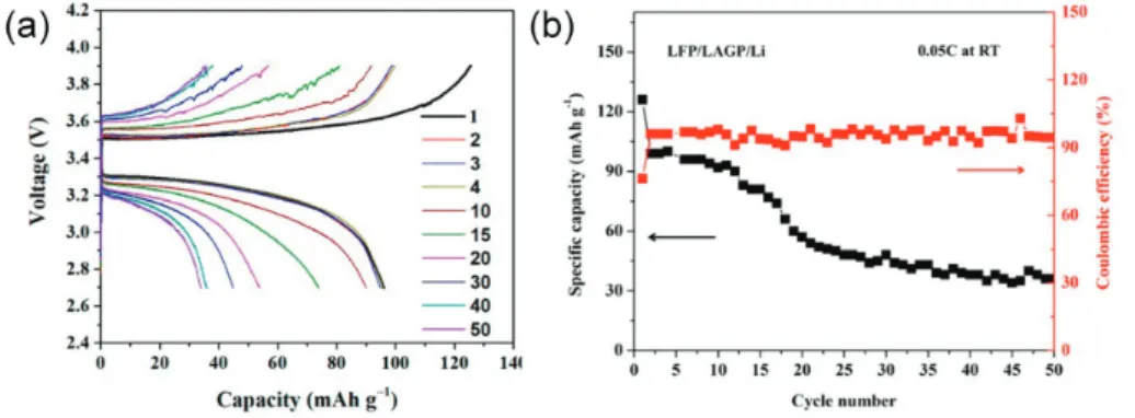 Fig. 12.   LFP/CPMEA/LATP/CPMEA/Li 전고체전지(CPMEA-LATP) 의 방전 용량 및 쿨롱 효율 52)